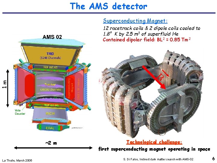 The AMS detector Superconducting Magnet: 12 racetrack coils & 2 dipole coils cooled to