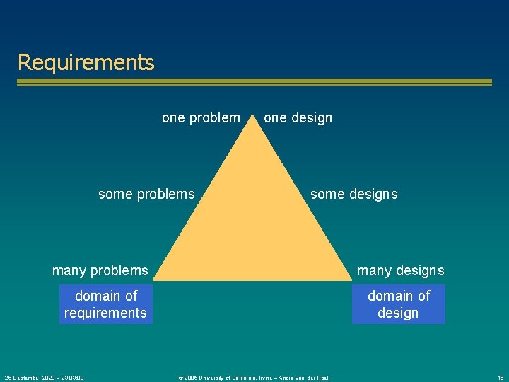 Requirements one problem some problems one design some designs many problems many designs domain