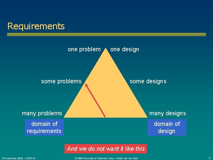 Requirements one problem some problems one design some designs many problems many designs domain
