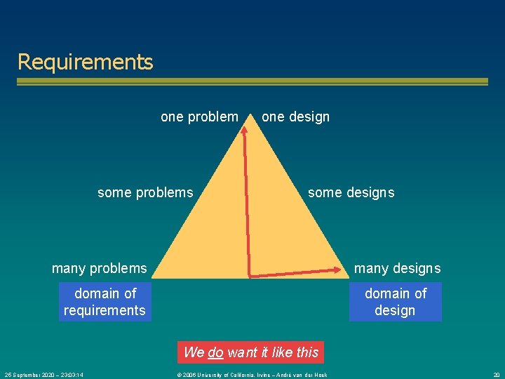Requirements one problem some problems one design some designs many problems many designs domain