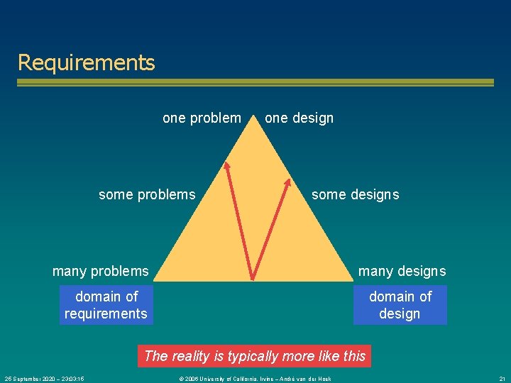 Requirements one problem some problems one design some designs many problems many designs domain