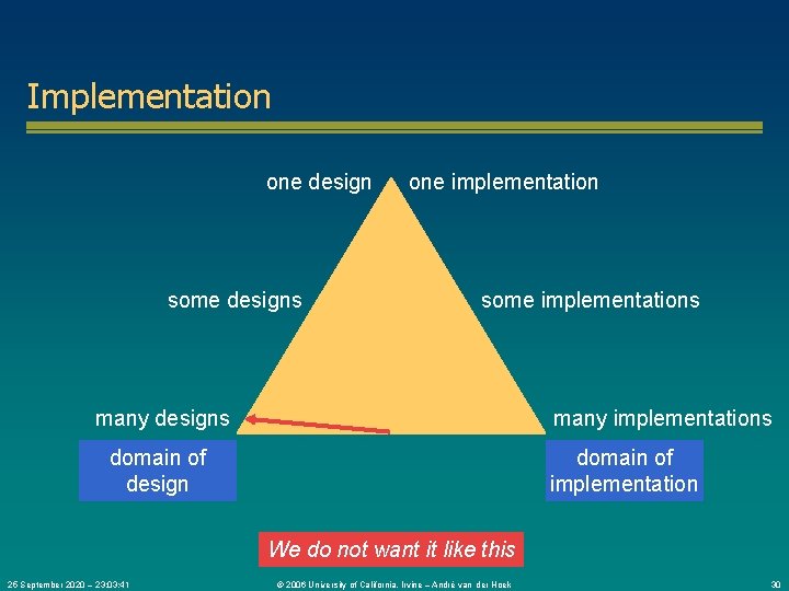 Implementation one design some designs one implementation some implementations many designs many implementations domain