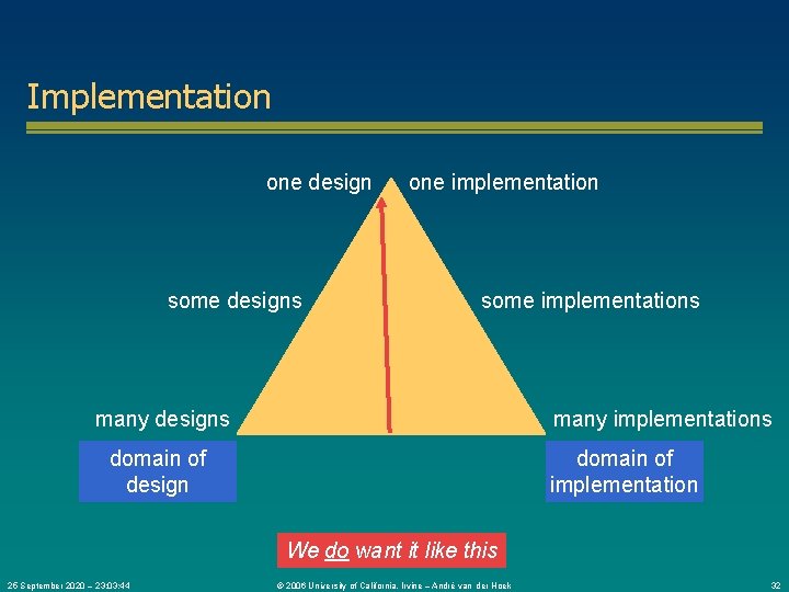 Implementation one design some designs one implementation some implementations many designs many implementations domain