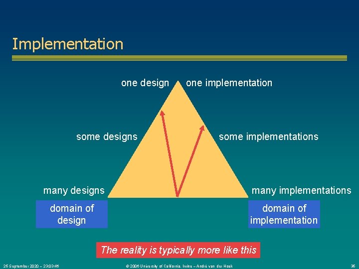 Implementation one design some designs one implementation some implementations many designs many implementations domain