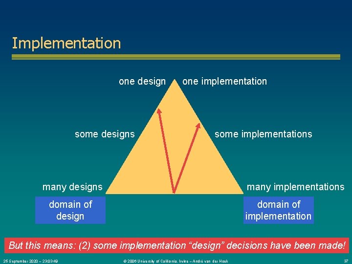 Implementation one design some designs one implementation some implementations many designs many implementations domain