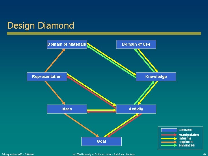 Design Diamond Domain of Materials Domain of Use Representation Knowledge Ideas Activity Goal 25