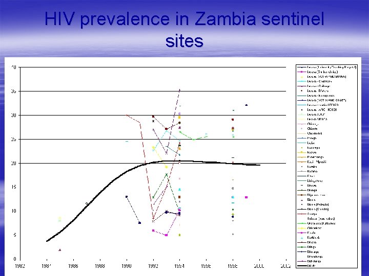 HIV prevalence in Zambia sentinel sites 