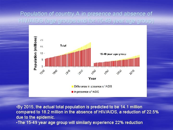 Population of country A in presence and absence of HIV/AIDS (age groups and for