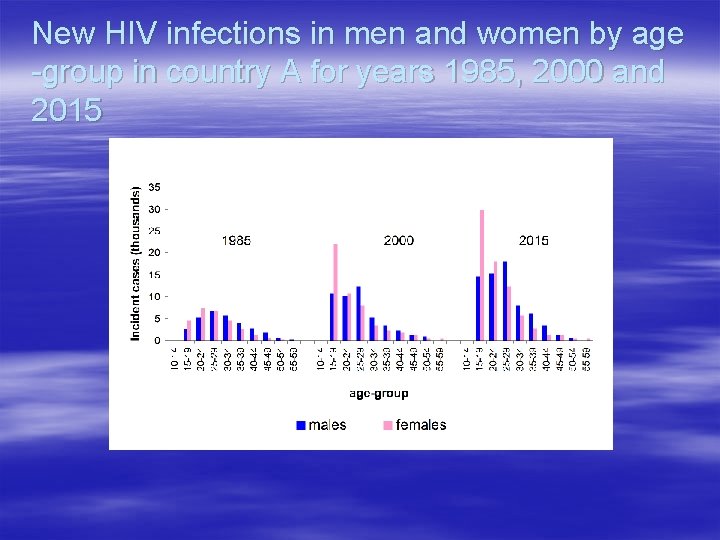 New HIV infections in men and women by age -group in country A for
