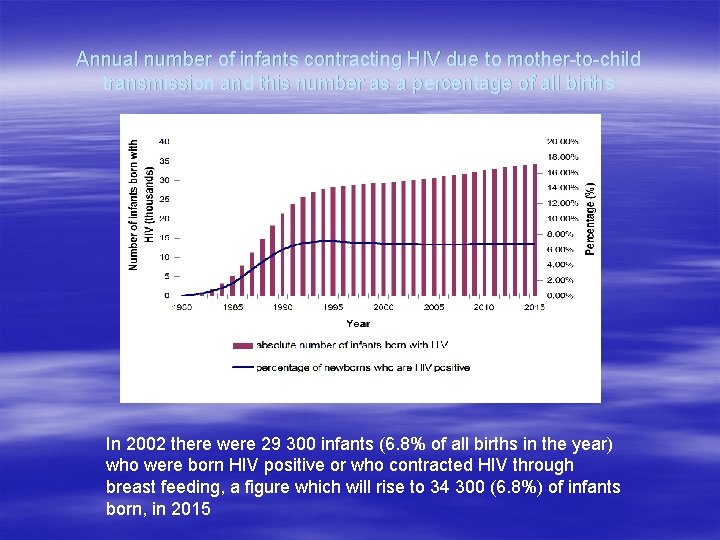 Annual number of infants contracting HIV due to mother-to-child transmission and this number as