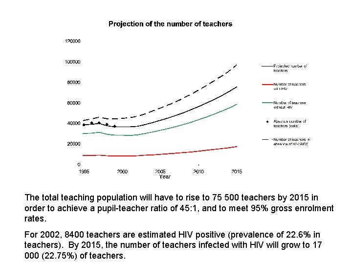 The total teaching population will have to rise to 75 500 teachers by 2015