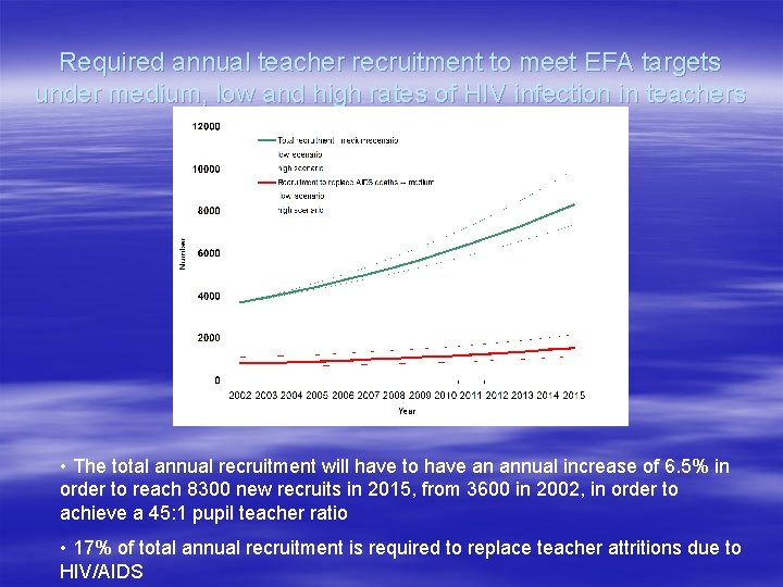 Required annual teacher recruitment to meet EFA targets under medium, low and high rates