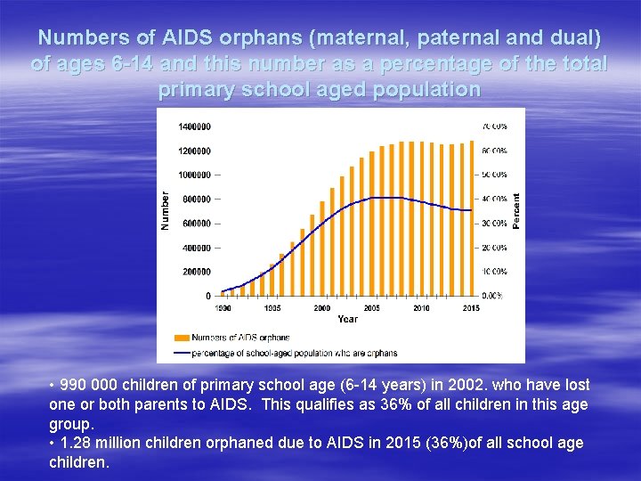 Numbers of AIDS orphans (maternal, paternal and dual) of ages 6 -14 and this