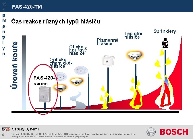 FAS-420 -TM Čas reakce různých typů hlásičů Úroveň kouře T K P o le