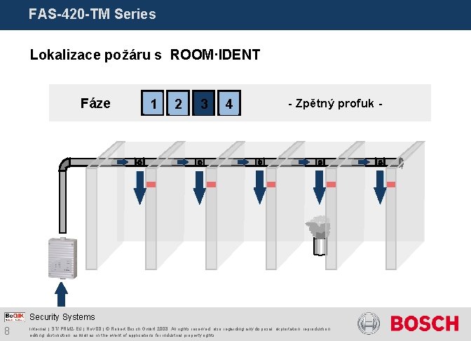 FAS-420 -TM Series Lokalizace požáru s ROOM·IDENT Fáze 1 2 3 4 - Zpětný