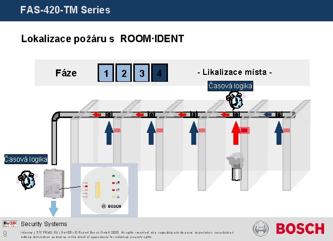 FAS-420 -TM Series Lokalizace požáru s ROOM·IDENT Fáze 1 2 3 4 - Likalizace