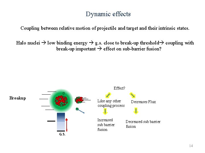 Dynamic effects Coupling between relative motion of projectile and target and their intrinsic states.