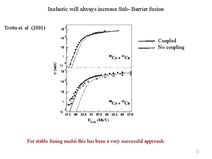 Inelastic will always increase Sub- Barrier fusion Trotta et. al (2001) Coupled No coupling