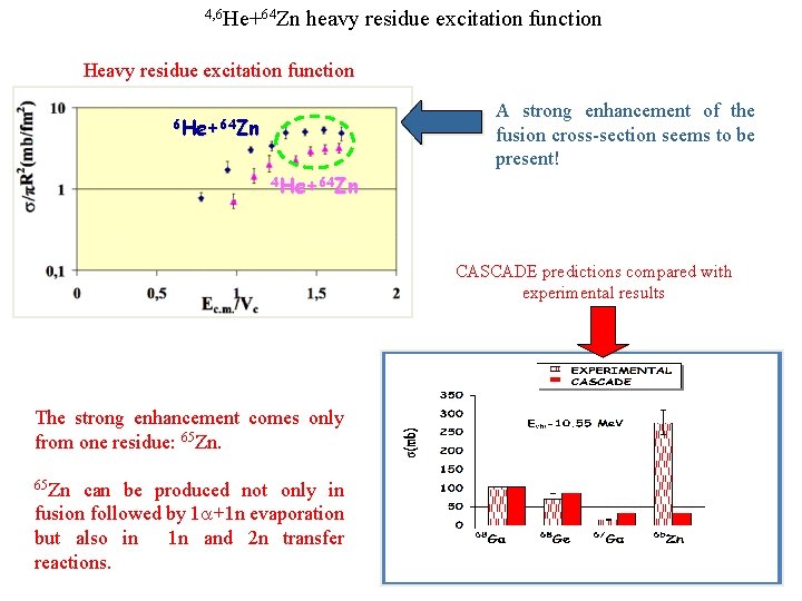 4, 6 He+64 Zn heavy residue excitation function Heavy residue excitation function A strong