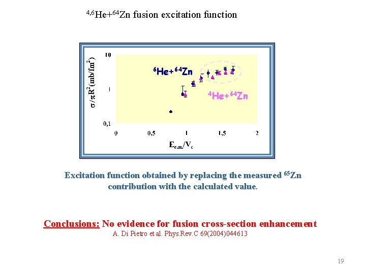 4, 6 He+64 Zn fusion excitation function 6 He+64 Zn 4 He+64 Zn Excitation