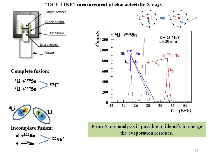 “OFF-LINE” measurement of characteristic X-rays 6 Li +120 Sn Complete fusion: 6 Li +120