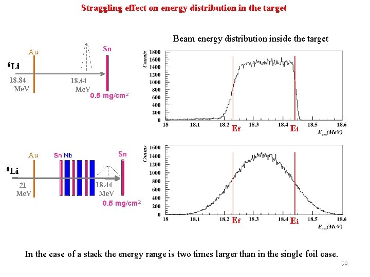Straggling effect on energy distribution in the target Beam energy distribution inside the target