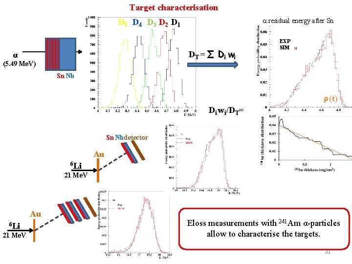 Target characterisation residual energy after Sn D 5 D 4 D 3 D 2