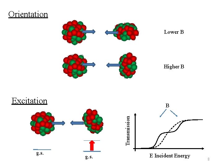 Orientation Lower B Higher B Excitation Transmission B g. s. E Incident Energy 8