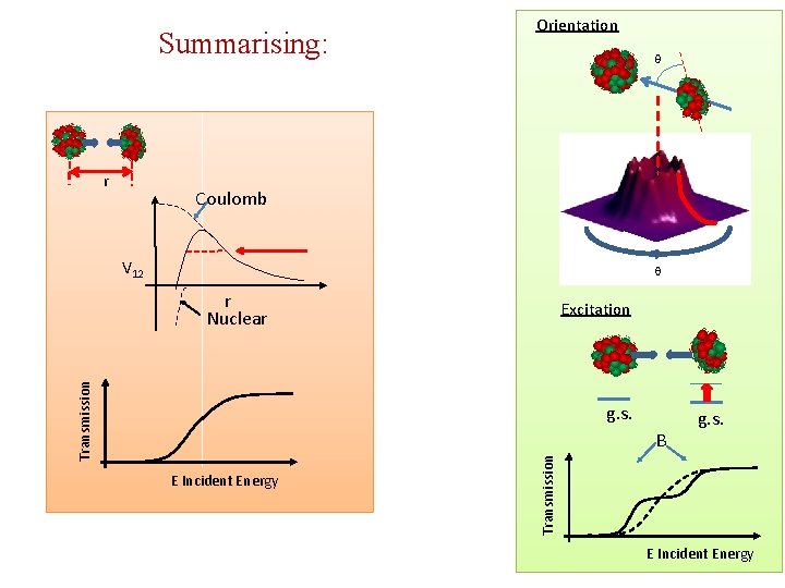 r Summarising: Orientation Coulomb V 12 Transmission r Nuclear Excitation g. s. E Incident