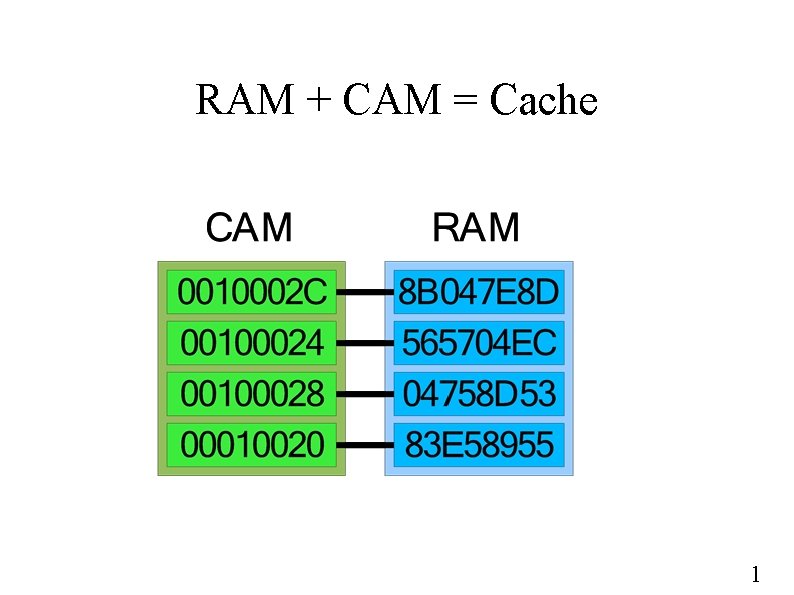 RAM + CAM = Cache 1 