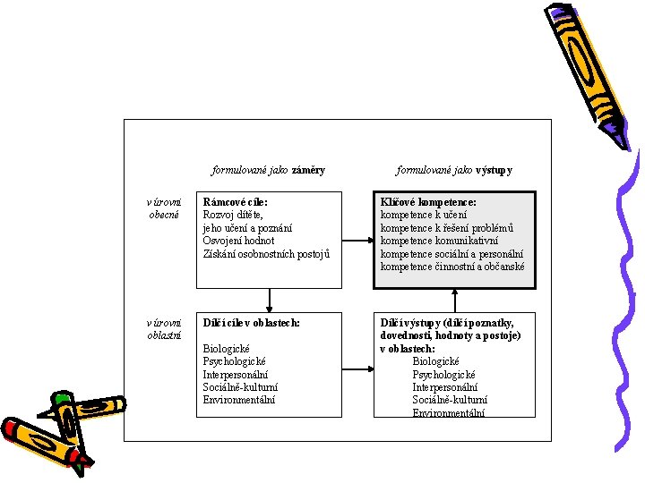 Vzdělávací cíle formulované jako záměry formulované jako výstupy v úrovni obecné Rámcové cíle: Rozvoj