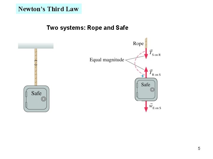 Newton’s Third Law Two systems: Rope and Safe 5 