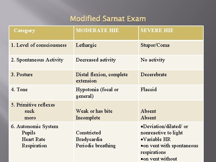 Modified Sarnat Exam Category MODERATE HIE SEVERE HIE 1. Level of consciousness Lethargic Stupor/Coma