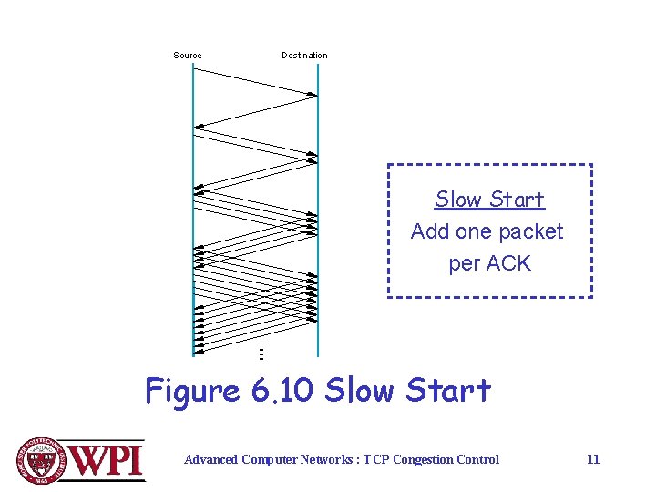 Source Destination Slow Start Add one packet per ACK Figure 6. 10 Slow Start