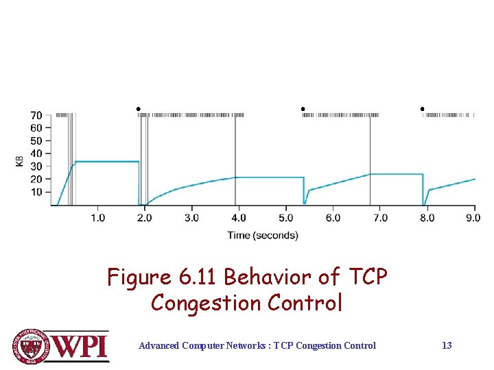 Figure 6. 11 Behavior of TCP Congestion Control Advanced Computer Networks : TCP Congestion