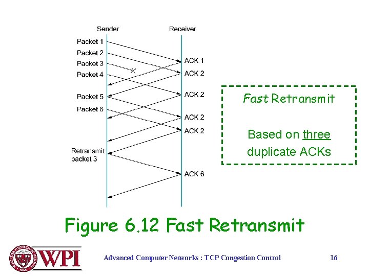 Fast Retransmit Based on three duplicate ACKs Figure 6. 12 Fast Retransmit Advanced Computer