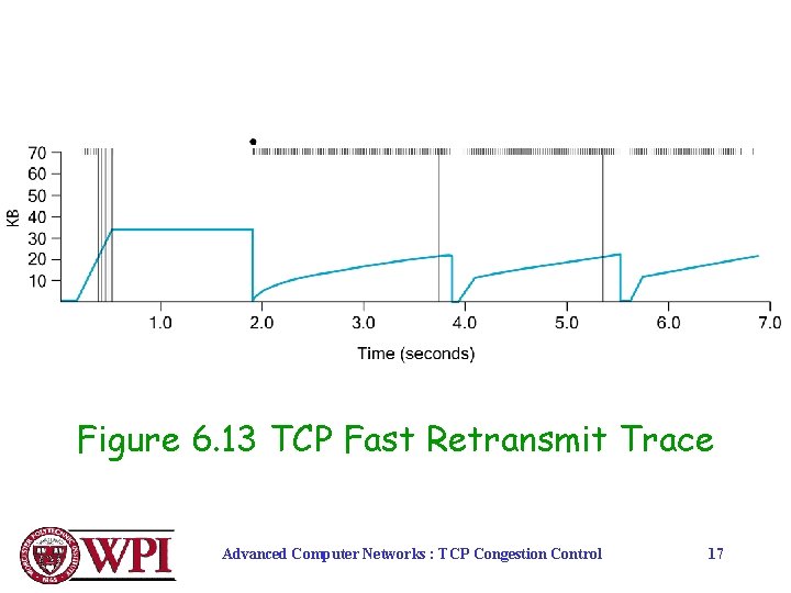 Figure 6. 13 TCP Fast Retransmit Trace Advanced Computer Networks : TCP Congestion Control
