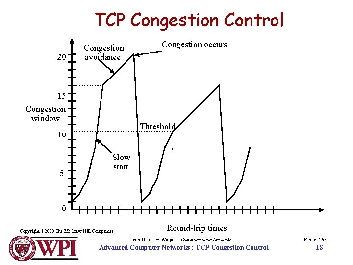 TCP Congestion Control 20 Congestion occurs Congestion avoidance 15 Congestion window Threshold 10 5