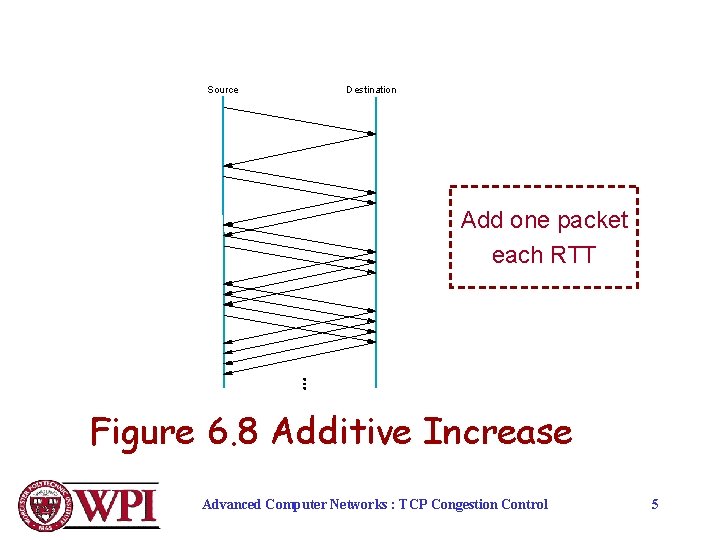 Source Destination Add one packet each RTT Figure 6. 8 Additive Increase Advanced Computer