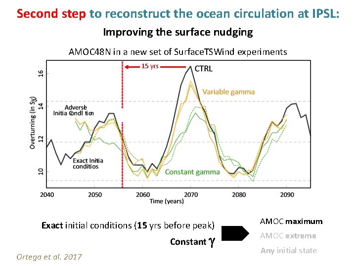 Second step to reconstruct the ocean circulation at IPSL: Improving the surface nudging AMOC