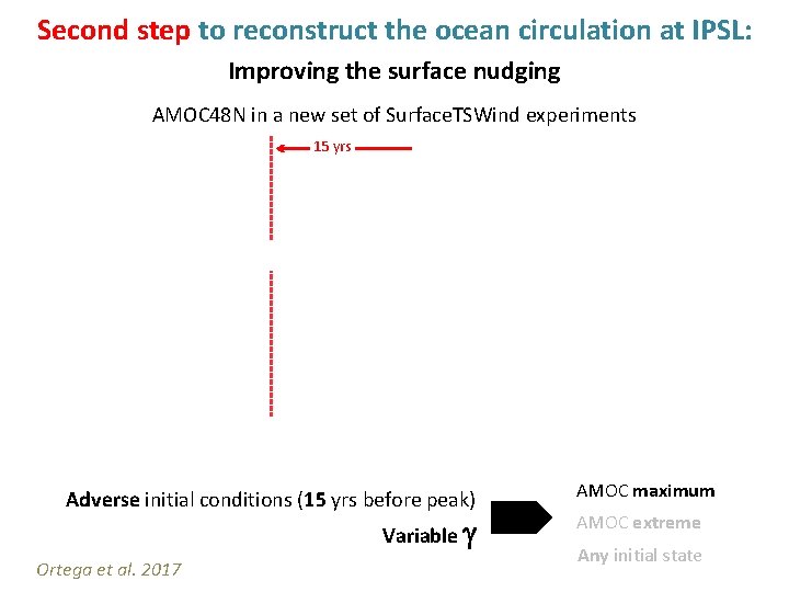 Second step to reconstruct the ocean circulation at IPSL: Improving the surface nudging AMOC