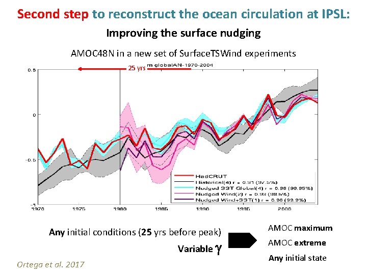 Second step to reconstruct the ocean circulation at IPSL: Improving the surface nudging AMOC