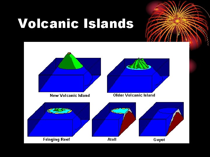 Volcanic Islands 