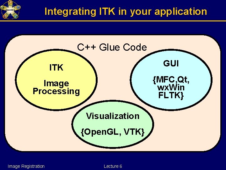 Integrating ITK in your application C++ Glue Code ITK GUI Image Processing {MFC, Qt,