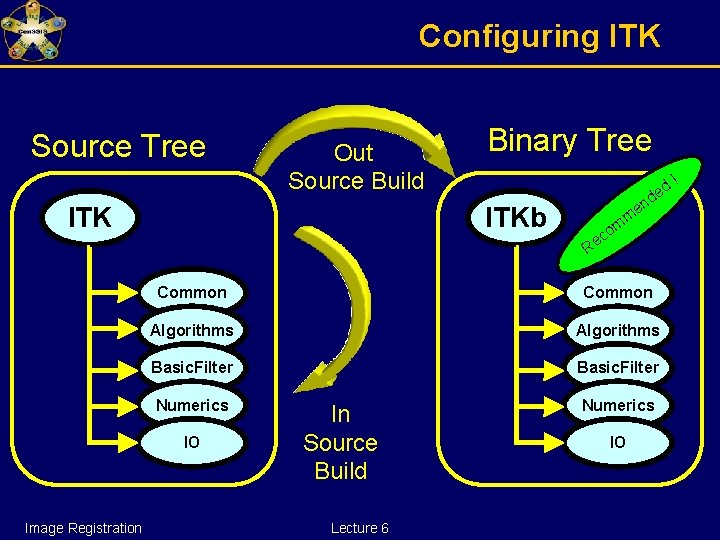 Configuring ITK Source Tree Out Source Build ITK Binary Tree ITKb m o ec