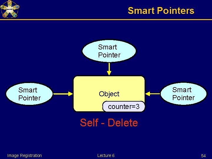 Smart Pointers Smart Pointer Object Smart Pointer counter=3 counter=2 counter=1 counter=0 Self - Delete
