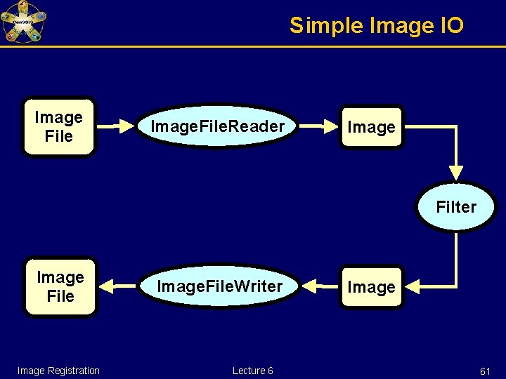 Simple Image IO Image File Image. File. Reader Image Filter Image File Image Registration