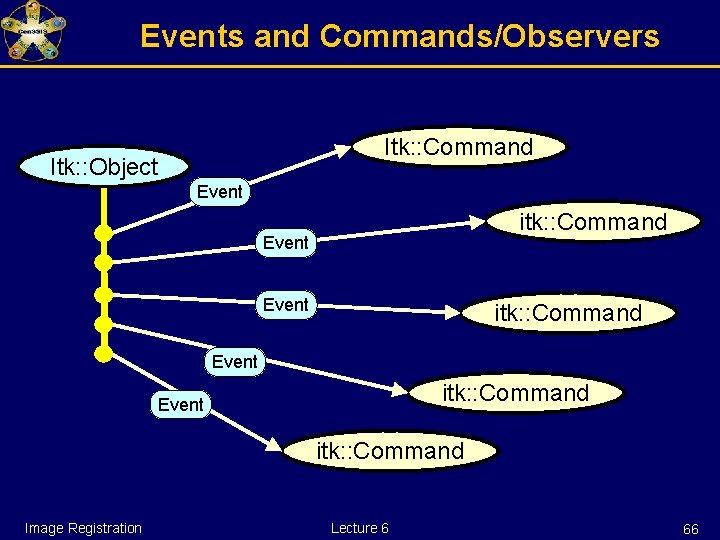 Events and Commands/Observers Itk: : Command Itk: : Object Event itk: : Command Event