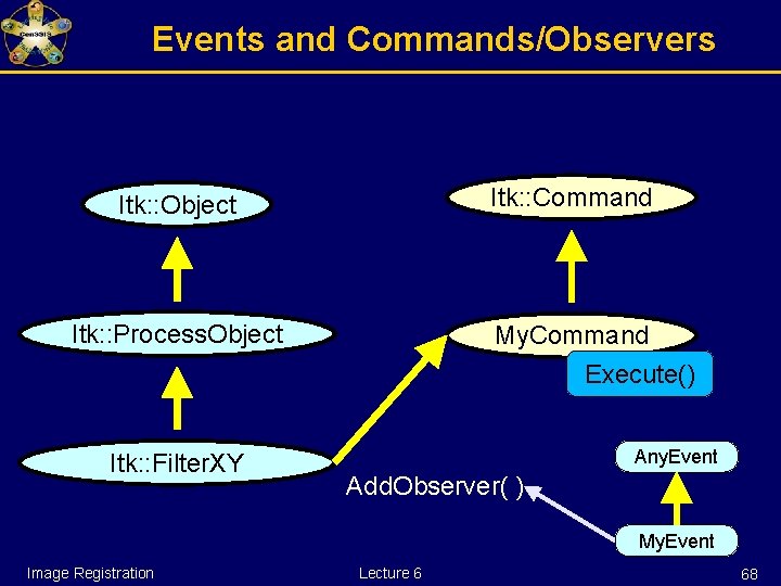 Events and Commands/Observers Itk: : Command Itk: : Object Itk: : Process. Object Itk: