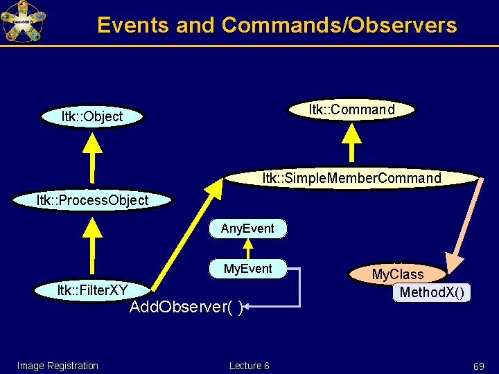 Events and Commands/Observers Itk: : Command Itk: : Object Itk: : Simple. Member. Command